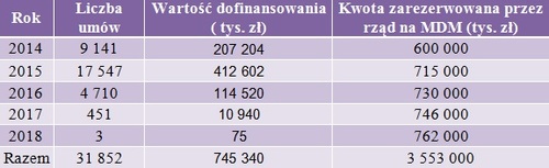 wartosc dofinansowania w kredytach MDM